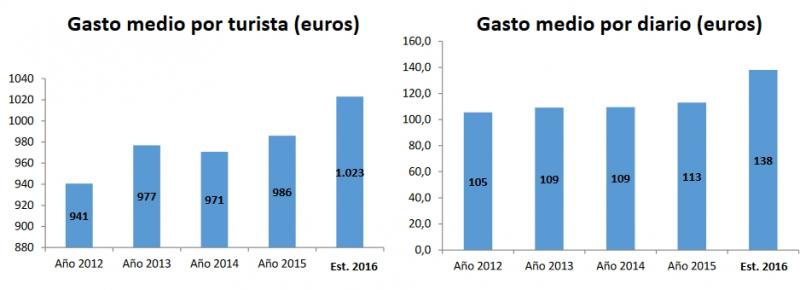 Turistas_2016_gasto