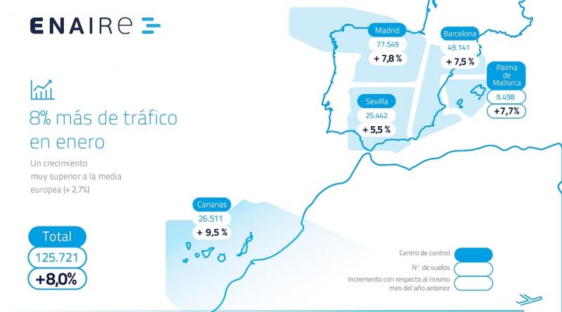 El tráfico aéreo comienza el año con un aumento récord del 8%