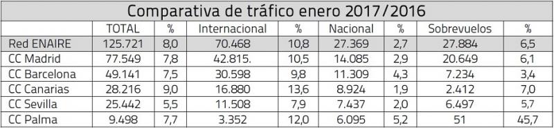 El tráfico aéreo comienza el año con un aumento récord del 8% 